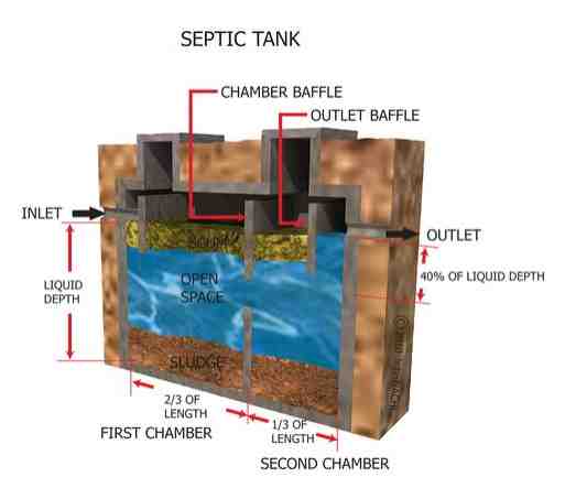 septic tank problems texas cities 
      zip batch
